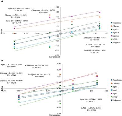 A comprehensive multivariate approach for GxE interaction analysis in early maturing rice varieties